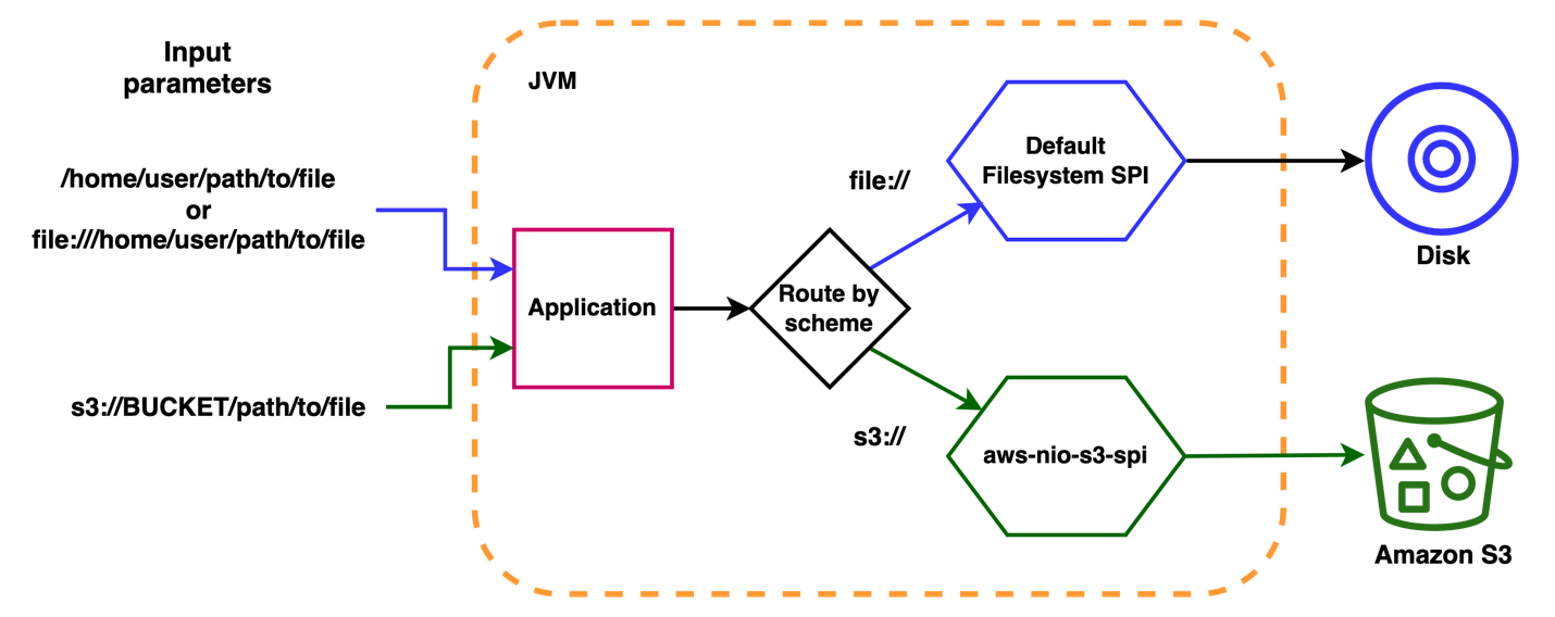 Diagram showing how input paths and related I/O operations are routed to the appropriate SPI by scheme.