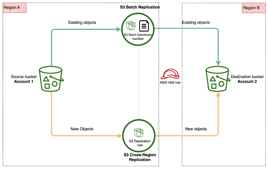 Figure 1: S3 Batch Replication and Amazon S3 CRR working together