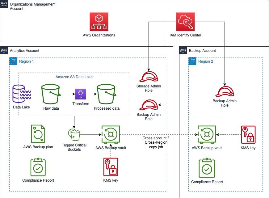 Best practices for data lake protection with AWS Backup