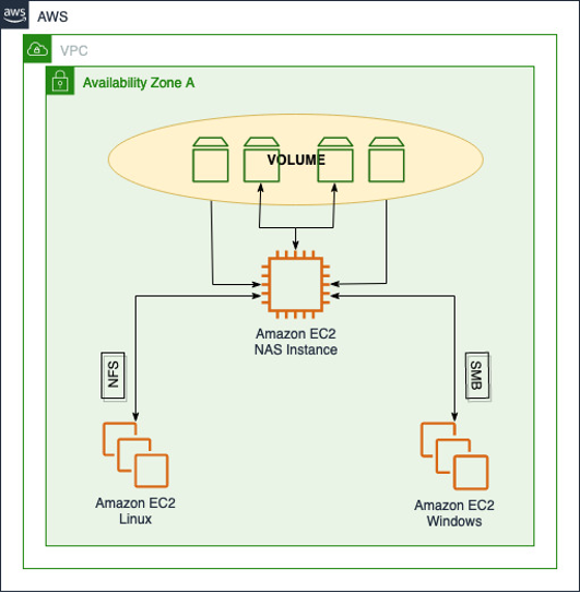 Figure_1_EC2_NAS_Instance_Design