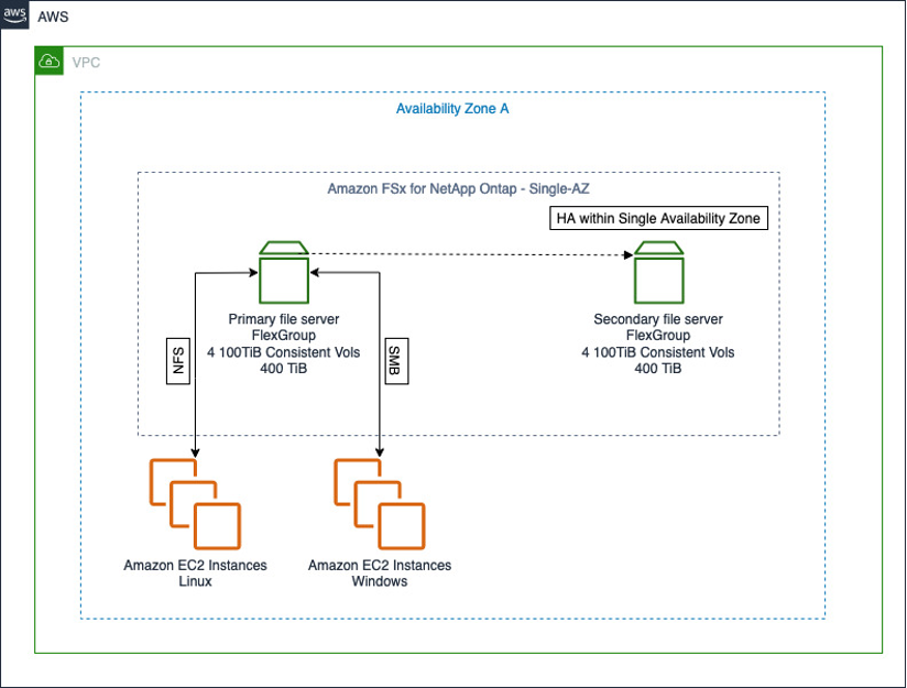 Figure_2_Single_Availability_Zone_Design