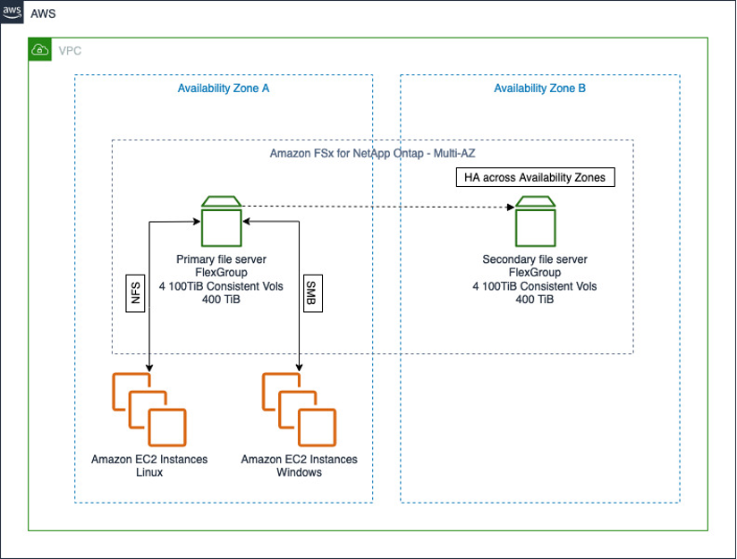 Figure 3: Multi-Availability Zone Design