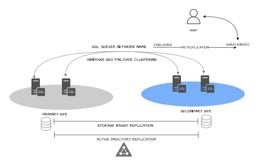 Logical component of SQL Server HADR Architecture on-premises