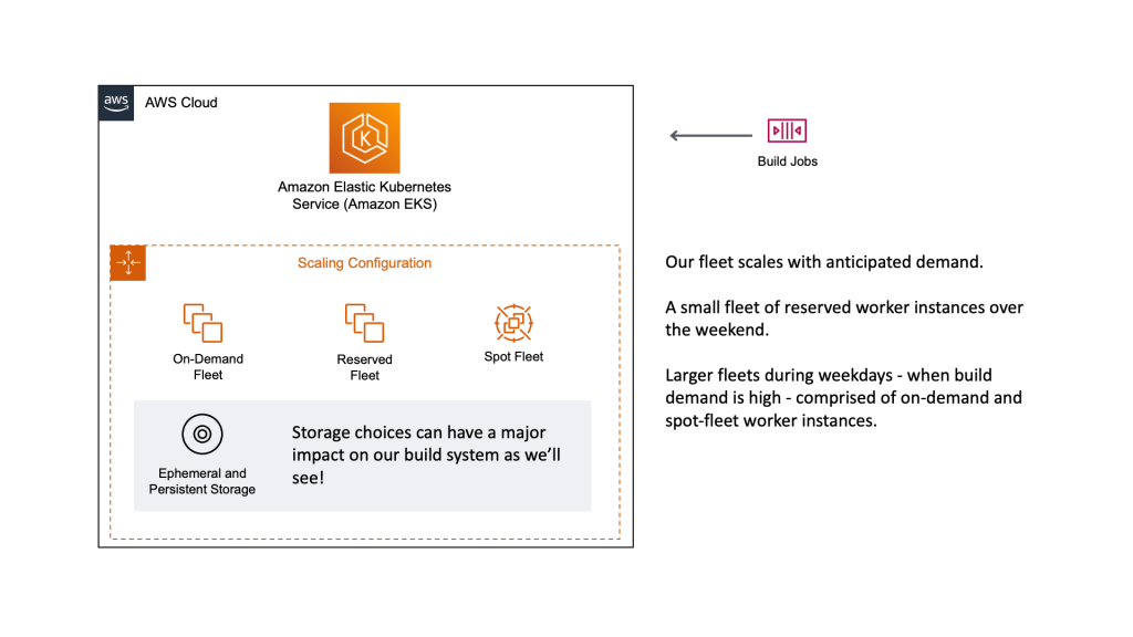 Amazon EKS scaling configurations