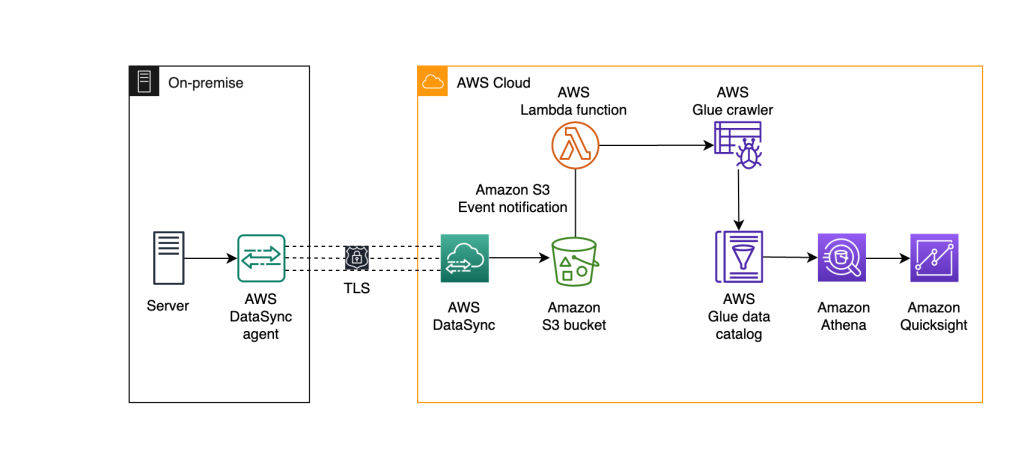 Architecture showing movement from On-premesis to AWS Cloud using AWS DataSync agent