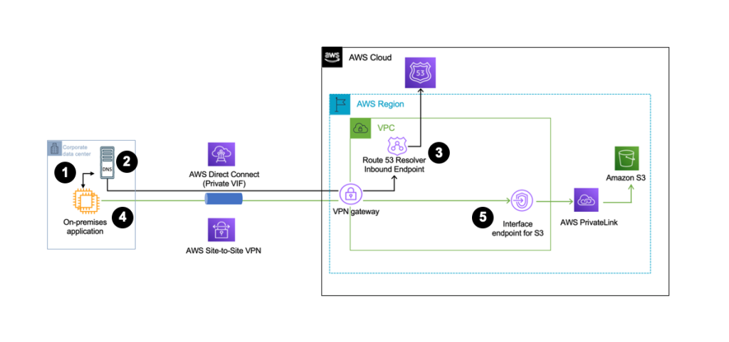 Figure 1 - Setup when connecting from on-premises over Direct Connect or Site-to-Site VPN