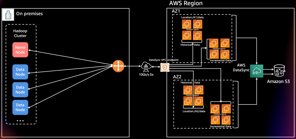 AWS DataSync Multi-Agent architecture across AZs