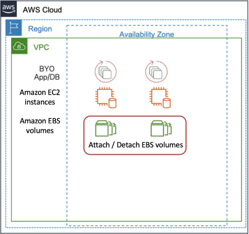 Diagram for local failover within a single AZ (1)