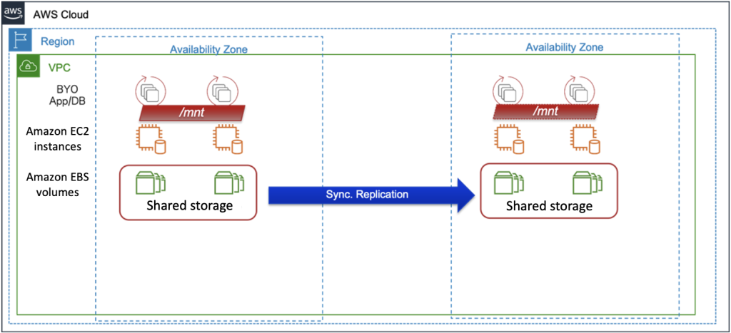 Diagram for failover between AZs within a single AWS Region using Volume Replicator