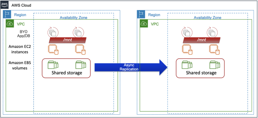 Diagram for failover between AZs of different AWS Regions using Volume Replicator