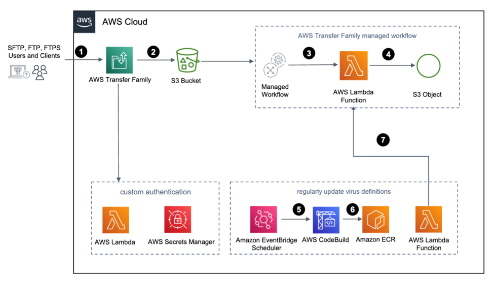 Architecture depicting a way to detect threats while receiving files using AWS TransferFamily