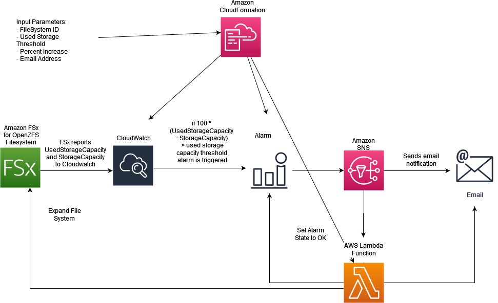 overview of clever OpenZFS filesystems