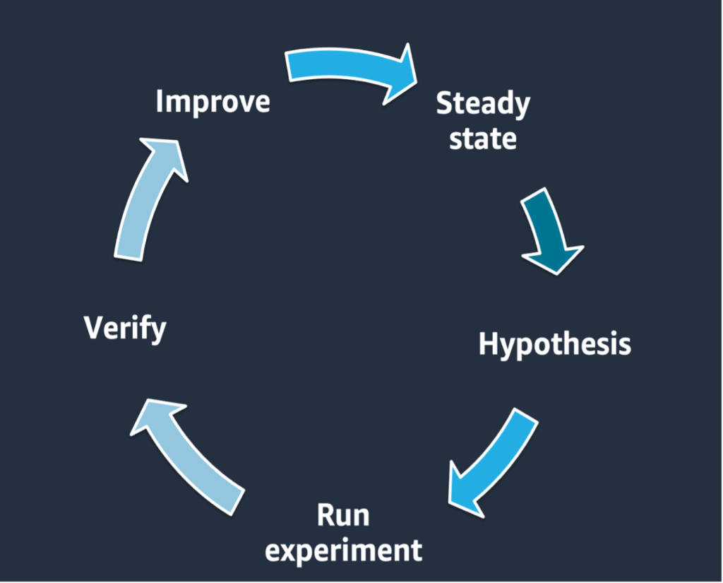 This image shows five stages of chaos engineering.