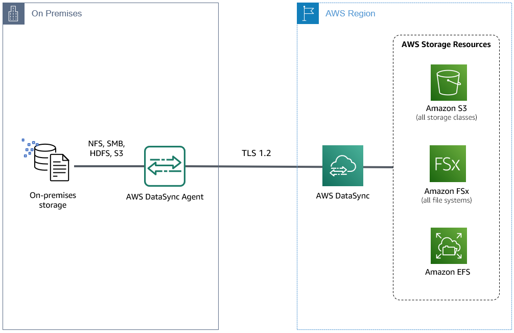 A single DataSync Agent deployed on-premises.