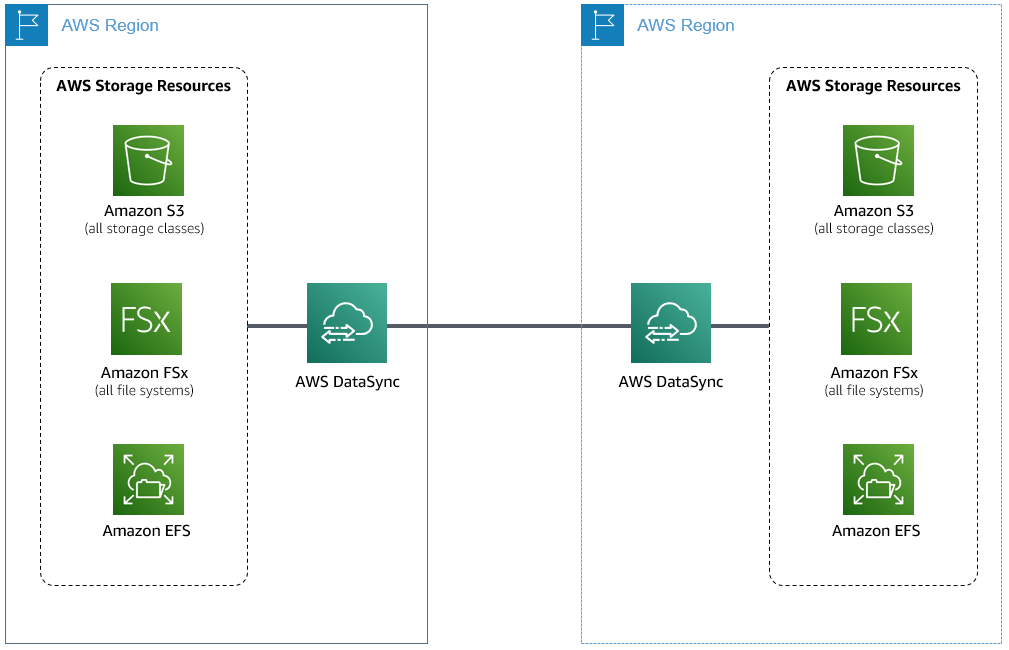 An agentless DataSync transfer