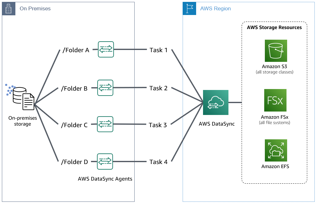 Multiple DataSync Agents deployed on-premises with multiple parallel tasks from a single storage system.