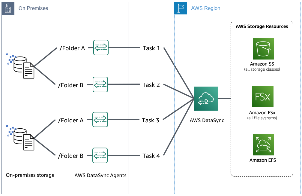 Multiple DataSync Agents deployed on-premises with multiple parallel tasks from multiple storage systems.