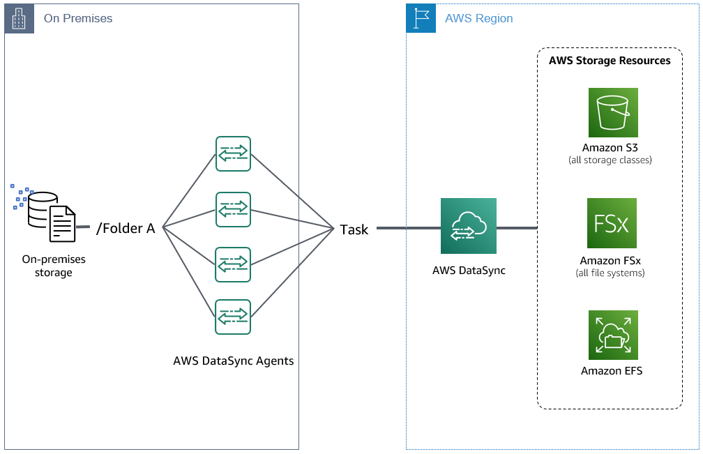 Figure 6 shows Multiple DataSync Agents deployed on-premises configured with a single location and task.