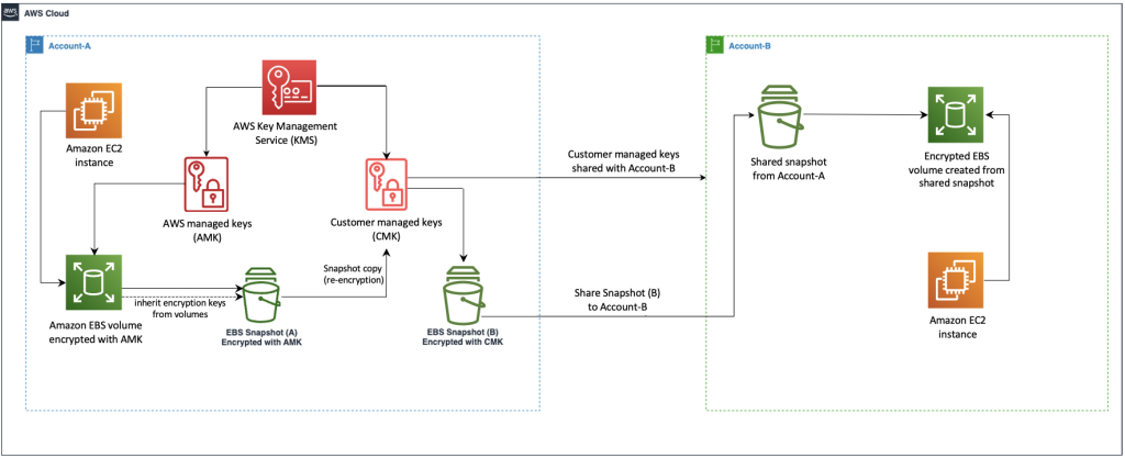 Diagram that illustrates the workflows for re-encrypting EBS Snapshots with customer managed keys