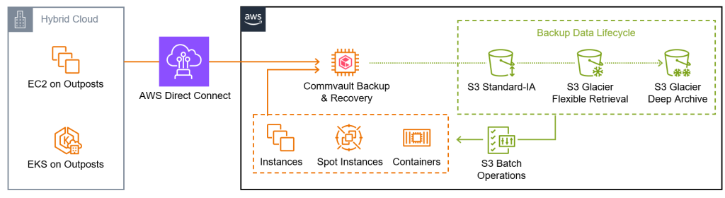 Figure 1 - Commvault Backup and Recovery with faster restores for Amazon S3 Glacier