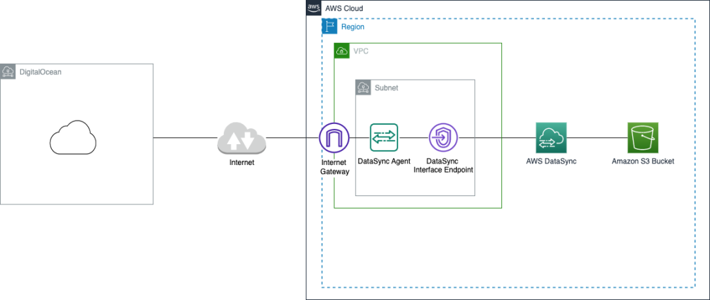 Figure 1: AWS DataSync Single agent architecture