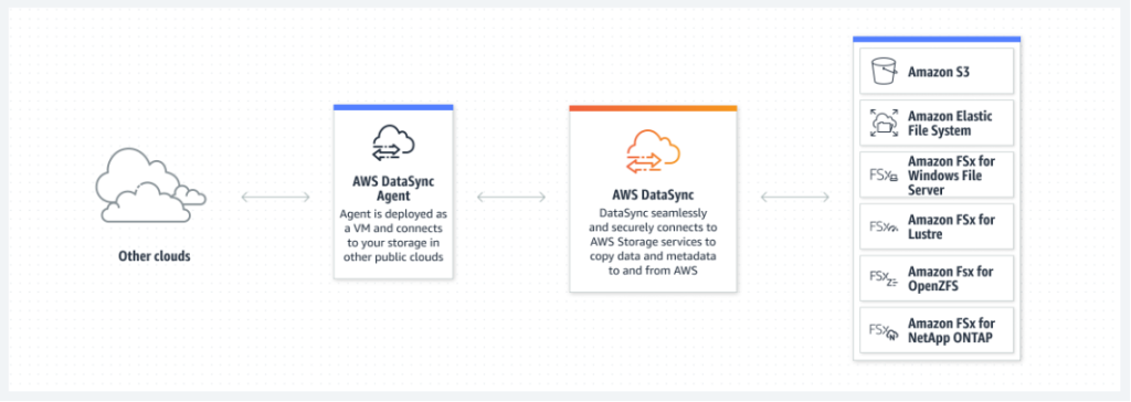 AWS DataSync supports moving data between other public clouds and AWS Storage services.