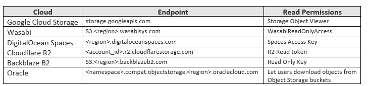 Table 1 lists Cloud endpoints and required read permissions