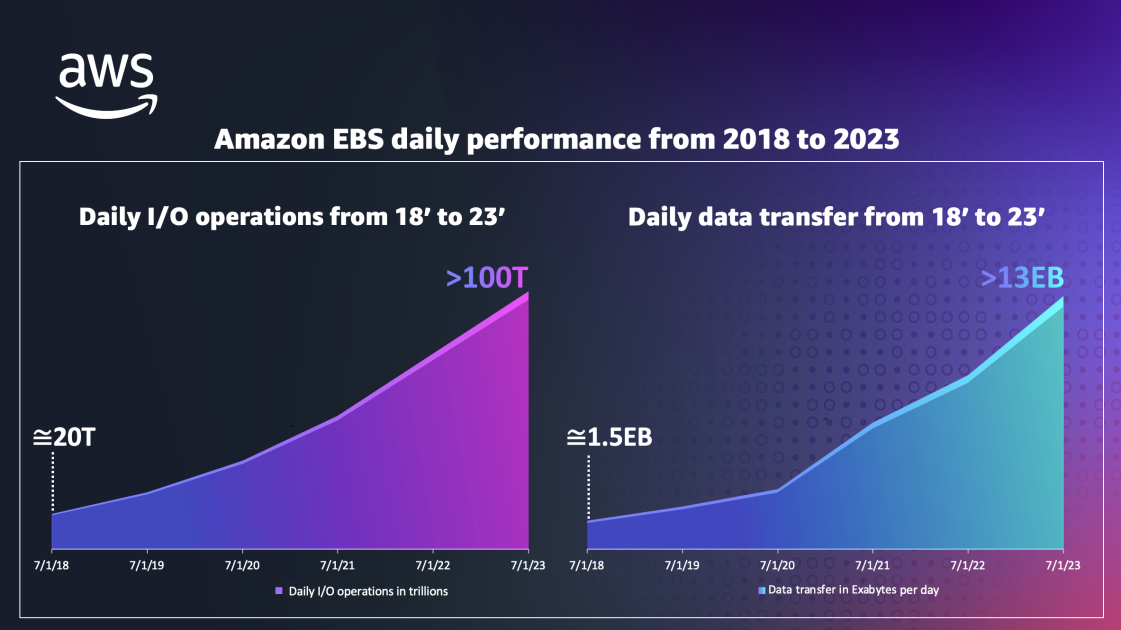 Amazon Elastic Block Store at 15 Years AWS Storage Blog