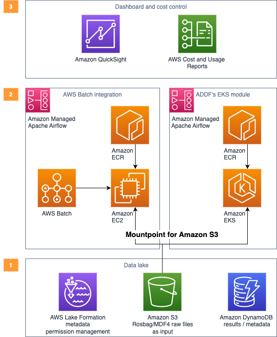 This image describes the Solution Overview for integration with Mountpoint for Amazon S3. The proposed solution has three key components: Data storage and access management, Simulation control plane and scalable compute backend and Cost dashboard and usage data over AWS Cost and Usage Reports.