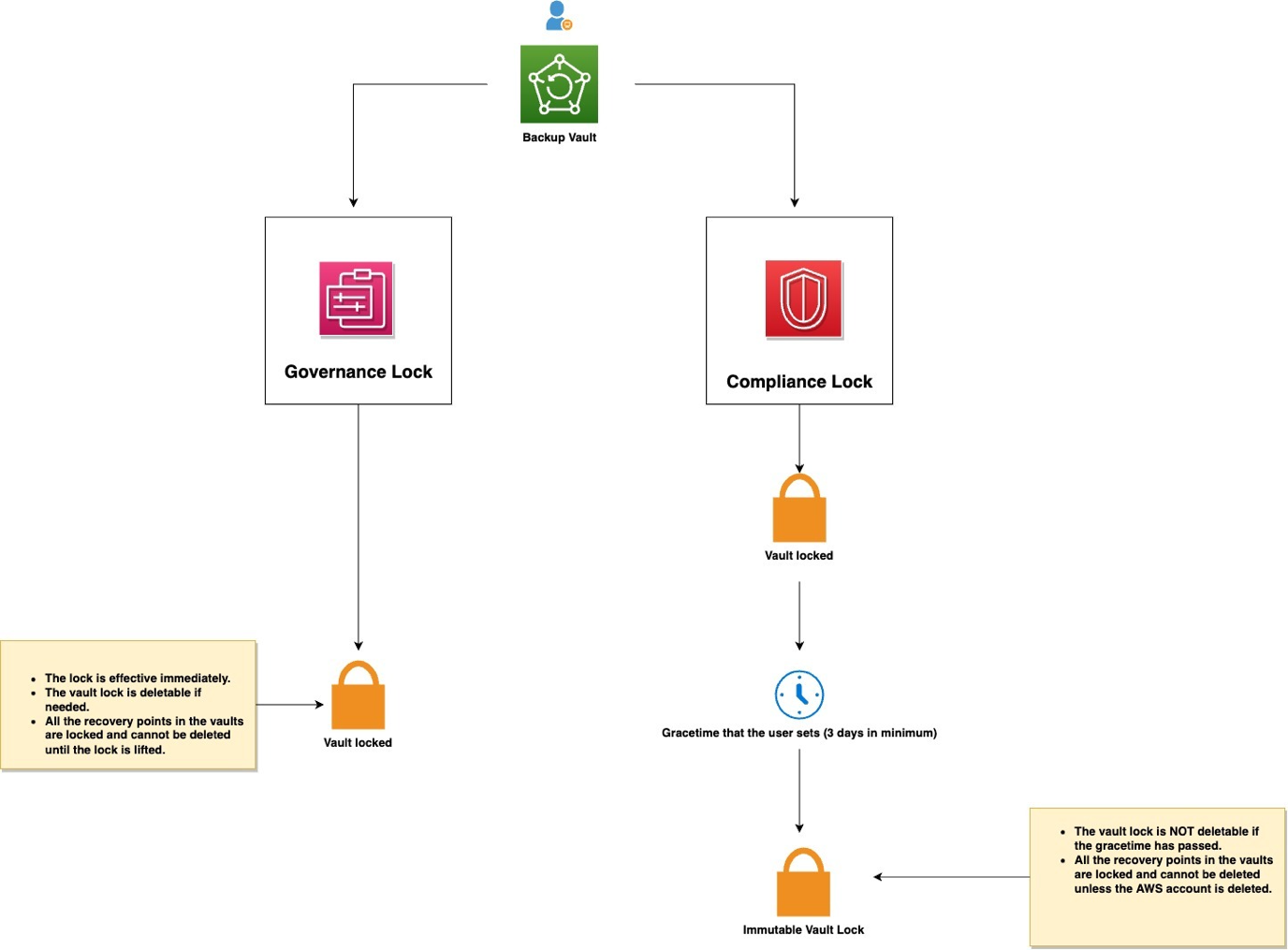 AWS Backup Vault Lock diagram