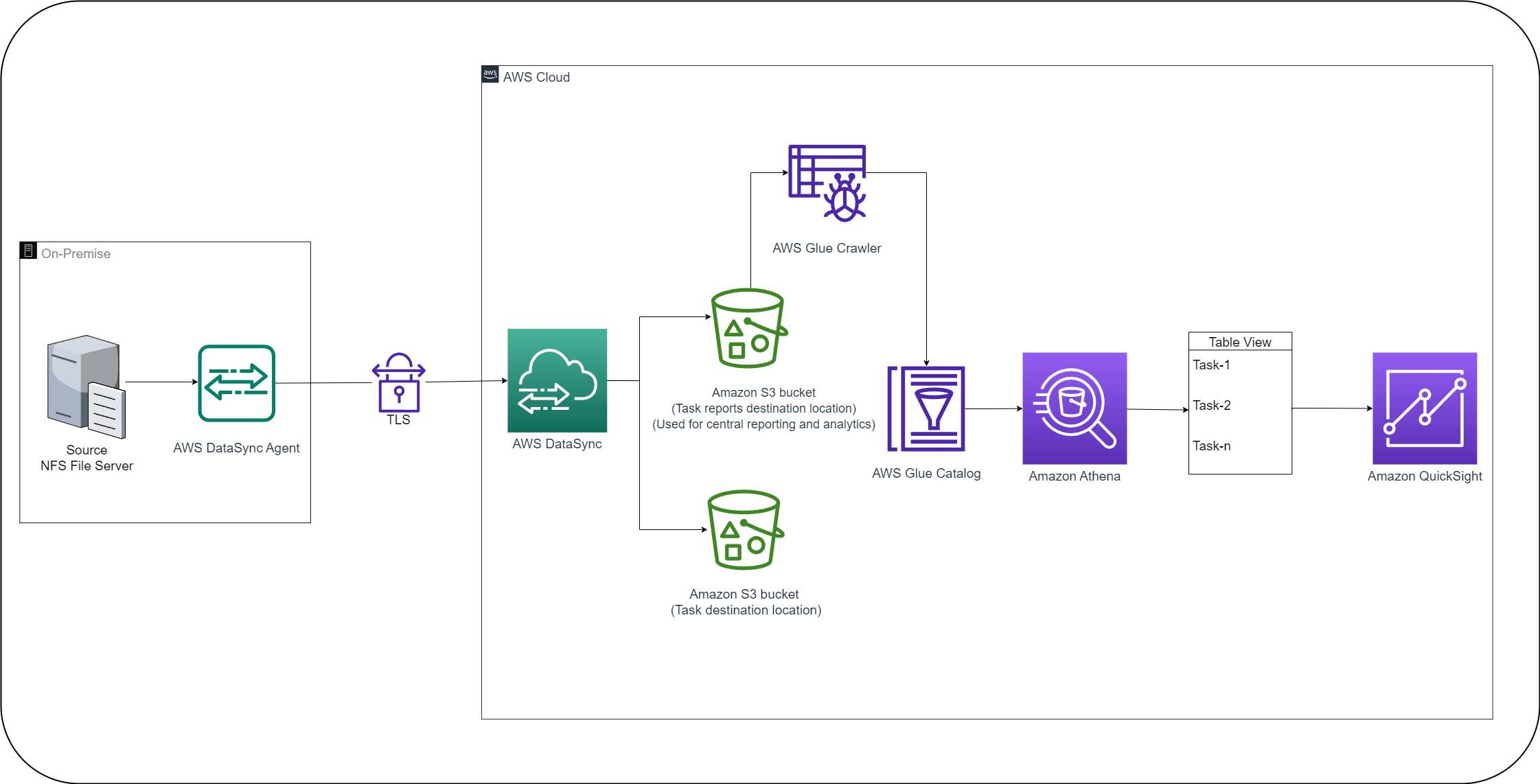 Derive insights from AWS DataSync task reports using AWS Glue, Amazon Athena, and Amazon QuickSight