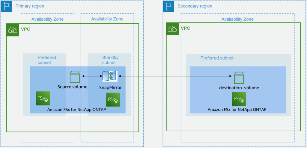 Figure 1: Cross-Region SnapMirror DR with single-AZ file system in the standby configuration