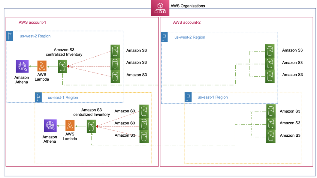 Solution flow showing regional S3 inventory configuration being mapped to a single regional S3 bucket which is then queries by Athena