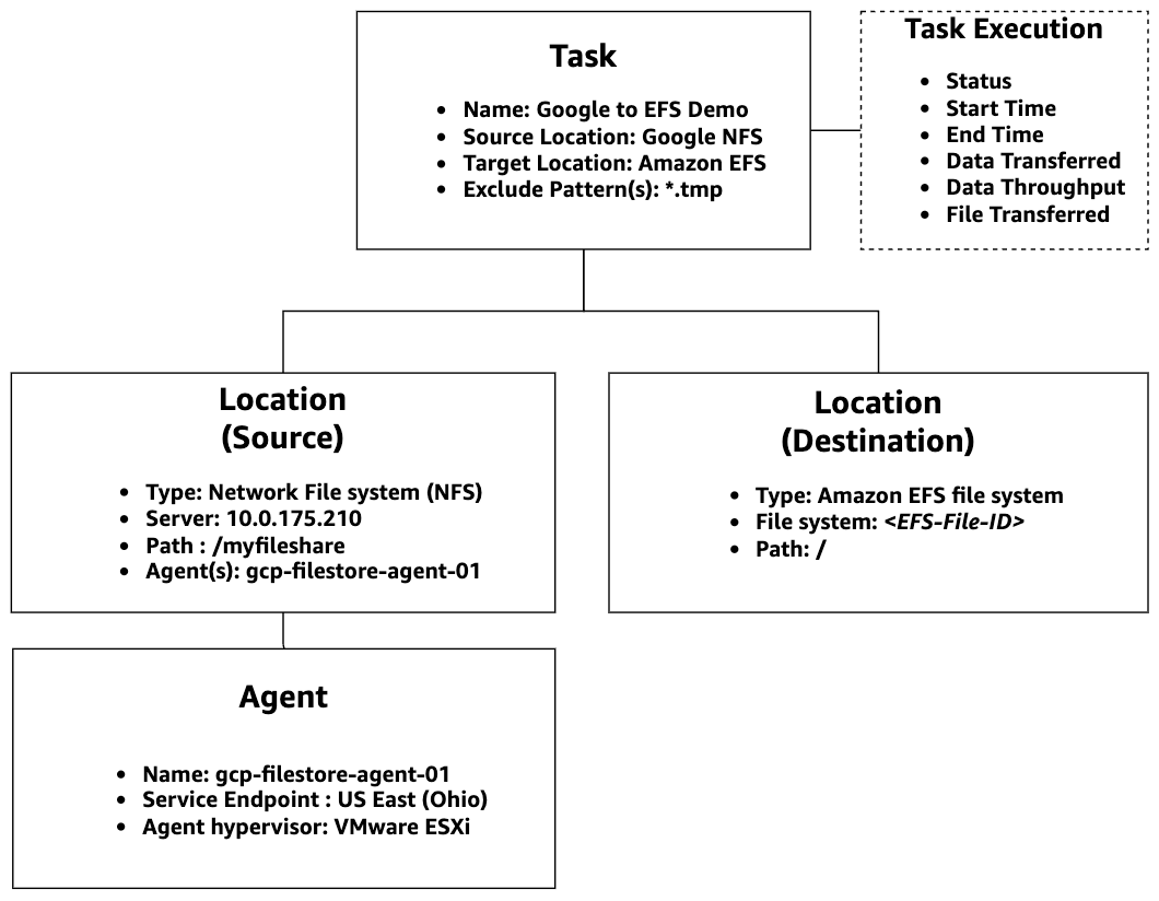 [ALT TEXT] DataSync has four components for data movement: task, locations, agent, and task execution.