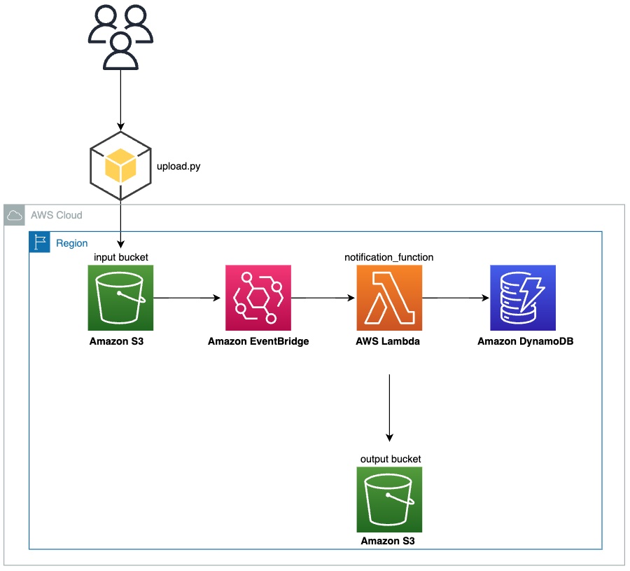 Figure 1 - Architecture of the SAM application deployed