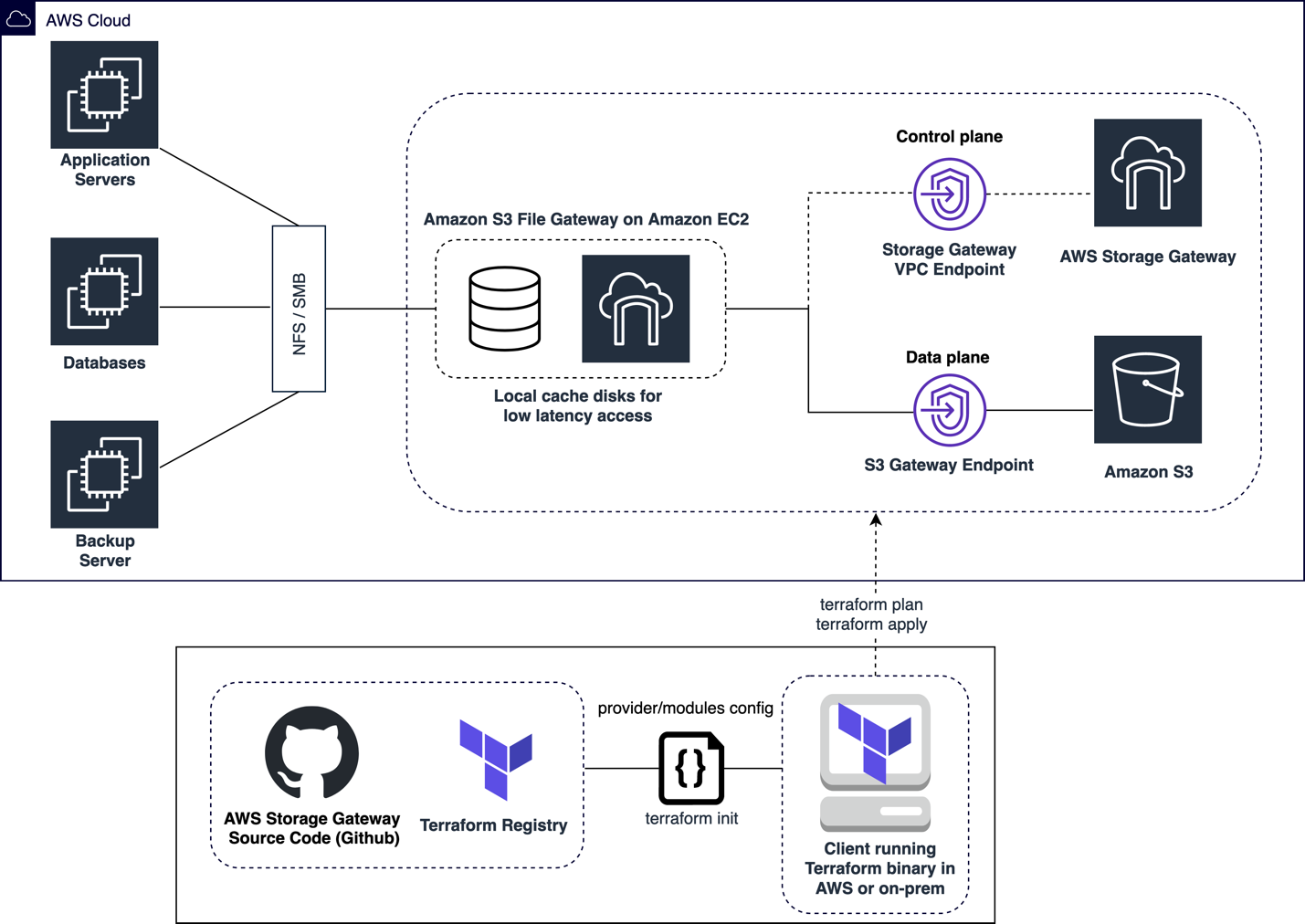 Automate Amazon S3 File Gateway on Amazon EC2 with Terraform by