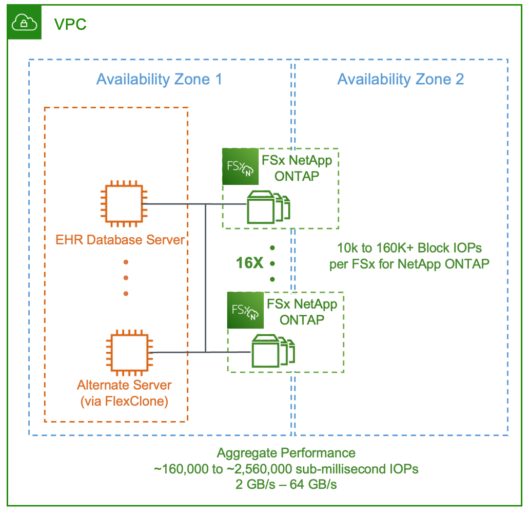 Scaled, IO consistent aggregate performance