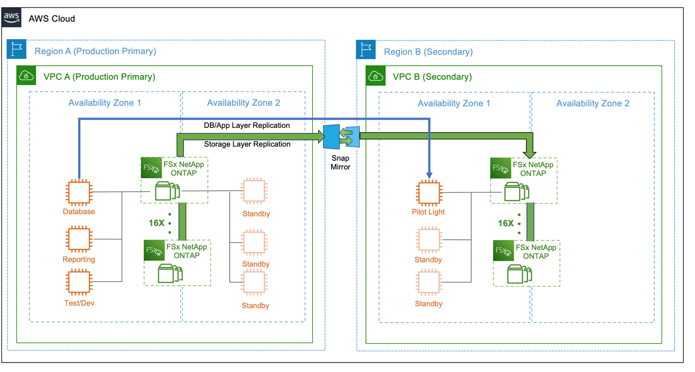 Figure 4 Highly available EHR production with disaster recovery capability