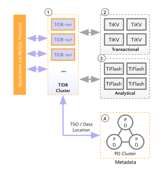 TiDB architecture diagram