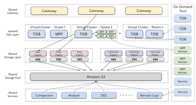 TiDB Serverless storage architecture diagram