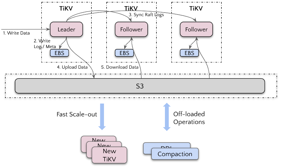 Architecture diagram showing workflows of TiDB writing data into S3 and EBS