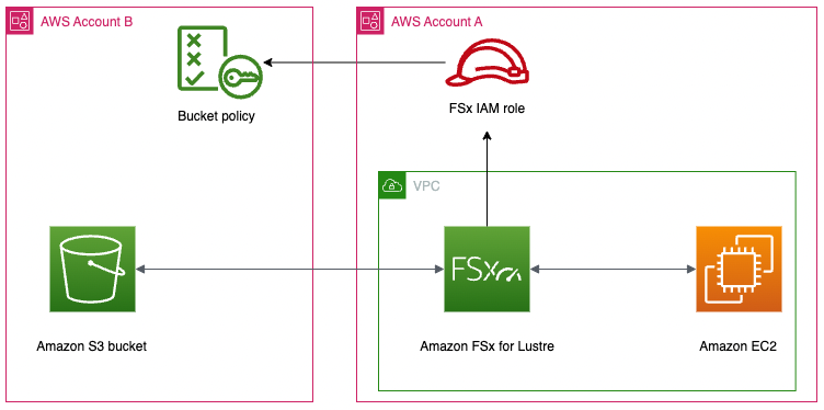 overview of amazon fsx fir lustre and s3 data lake architecture