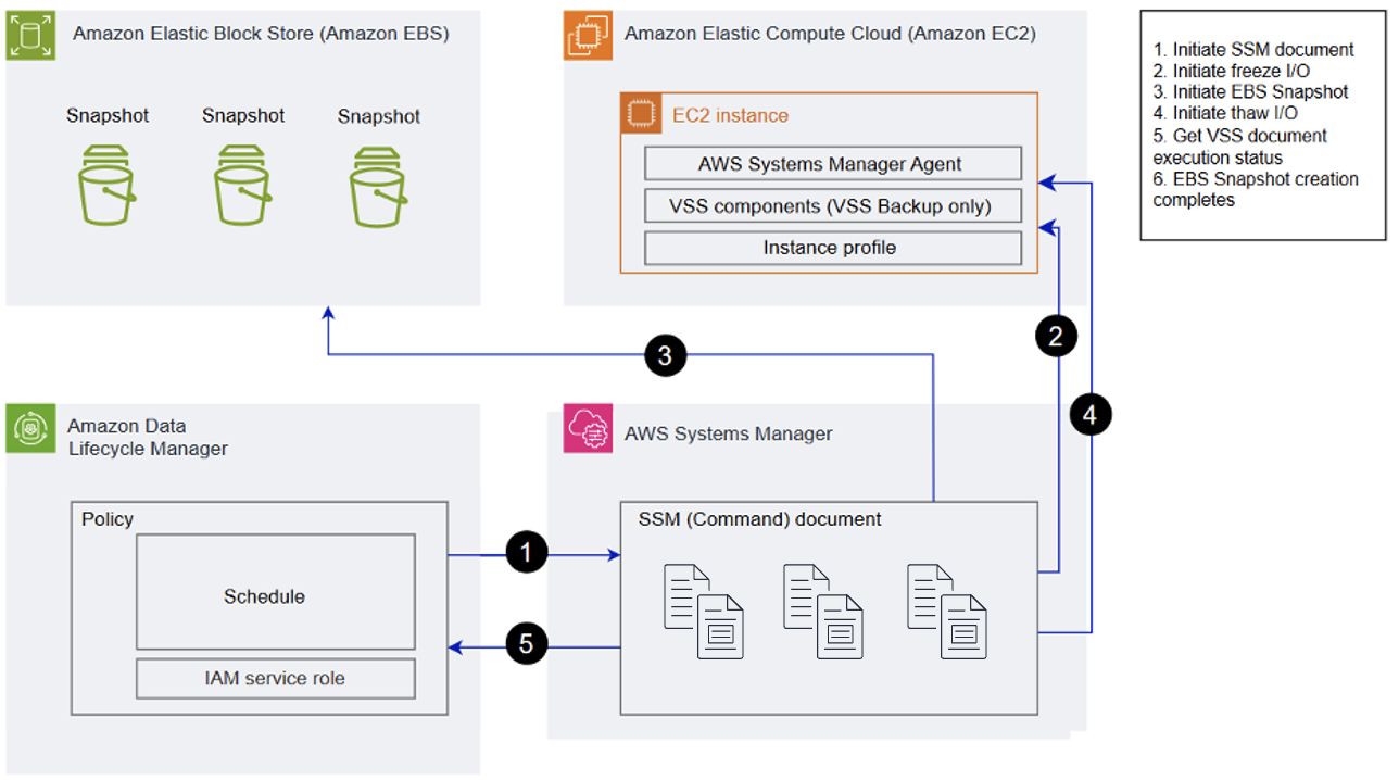 Architectural diagram for DLM pre-script and post-script automation for Windows application.