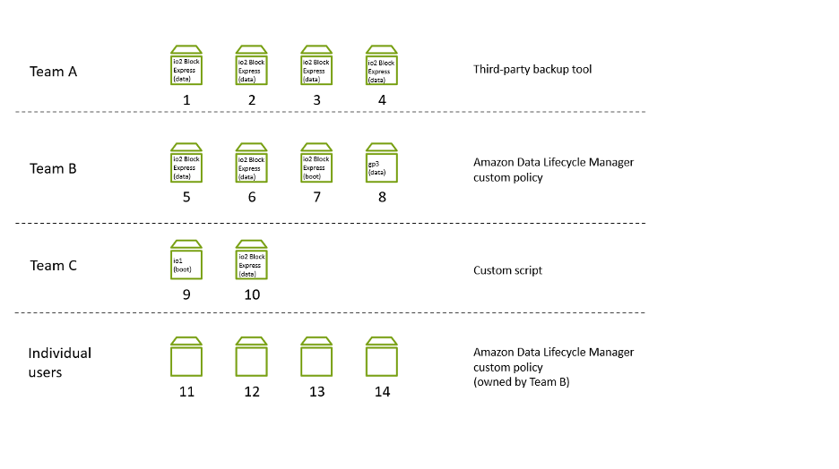 Diagram of Scenario 2 where the storage administrator wants to make sure all critical workloads are backed up