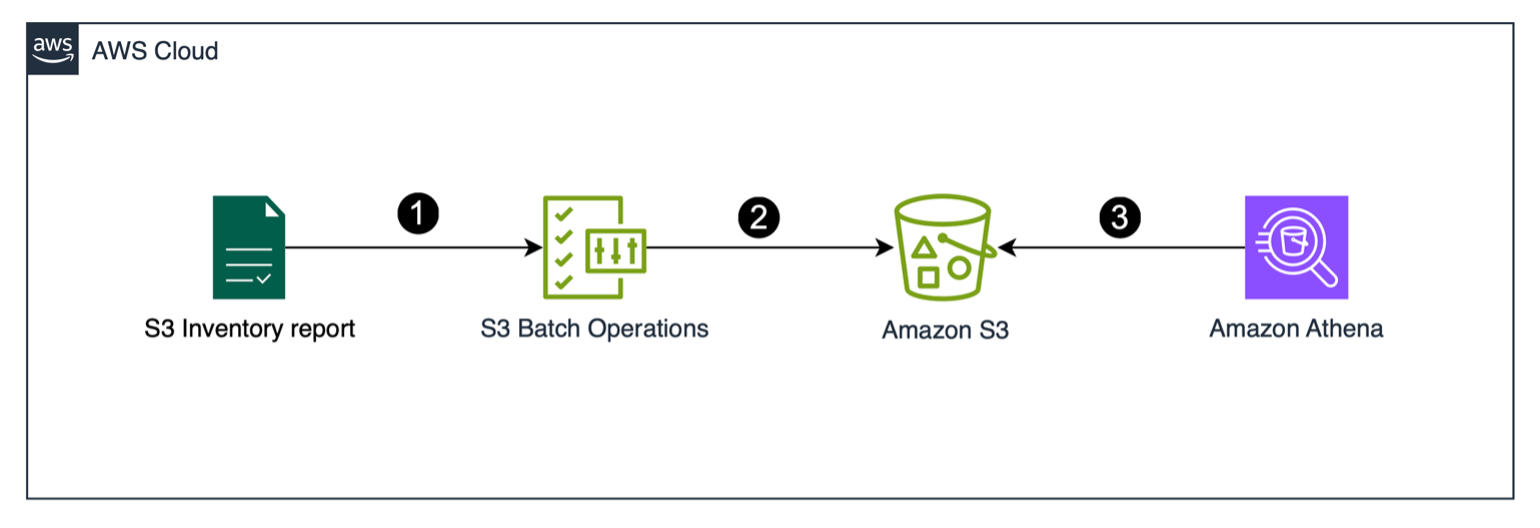 Figure 1: Example architecture to query archive objects using Amazon Athena