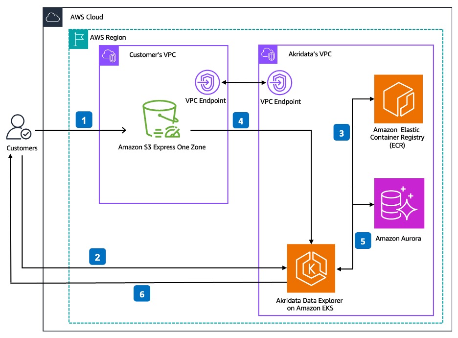 Figure1 Akridata Data Explorer Workflow