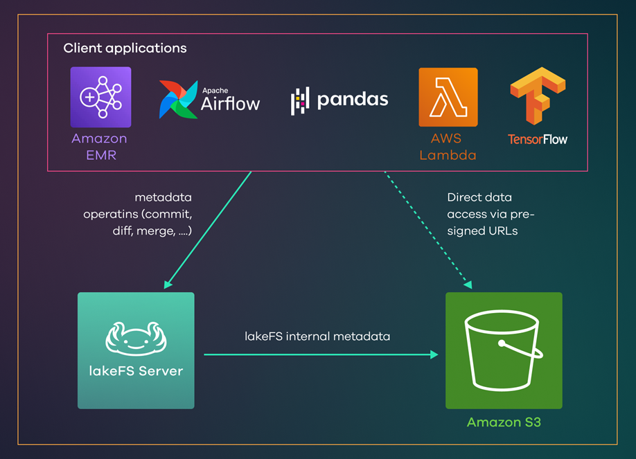 Bringing together lakeFS and Amazon S3