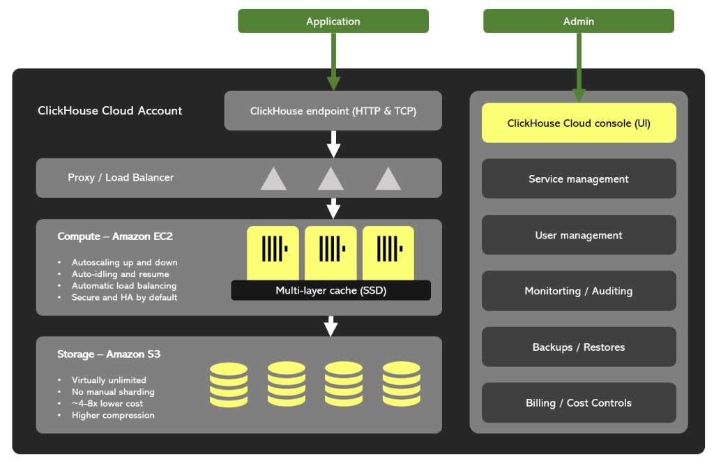 Figure 1 - ClickHouse Cloud Architecture