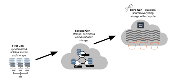 Figure 1 - Database architecture evolution