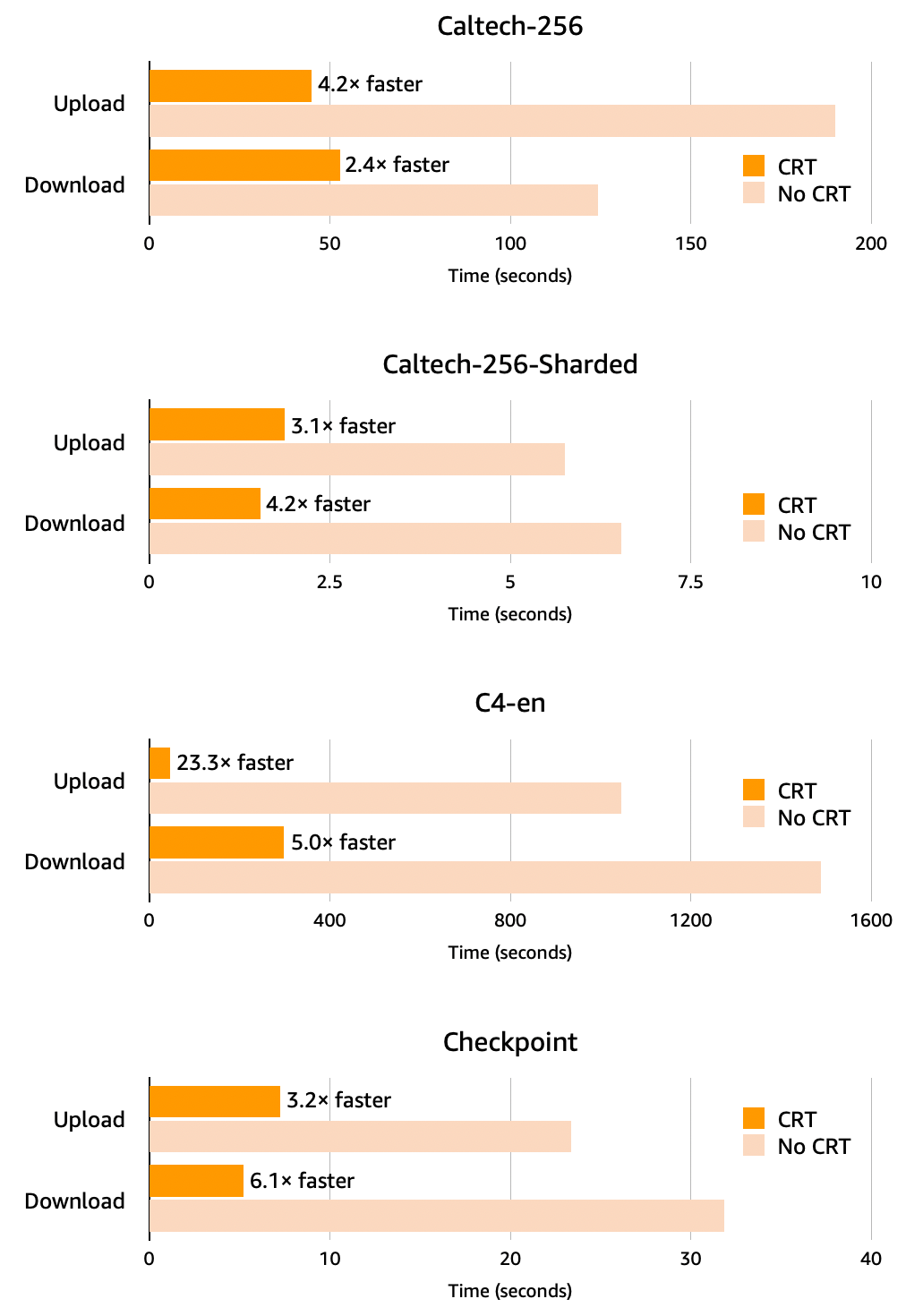 Benchmark datasets representative of ML lifecycle steps